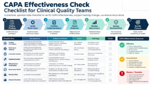 CAPA effectiveness check infographic for clinical quality teams showing finding definition, root cause, implementation, evidence, recurrence, residual risk, and closure decisions.