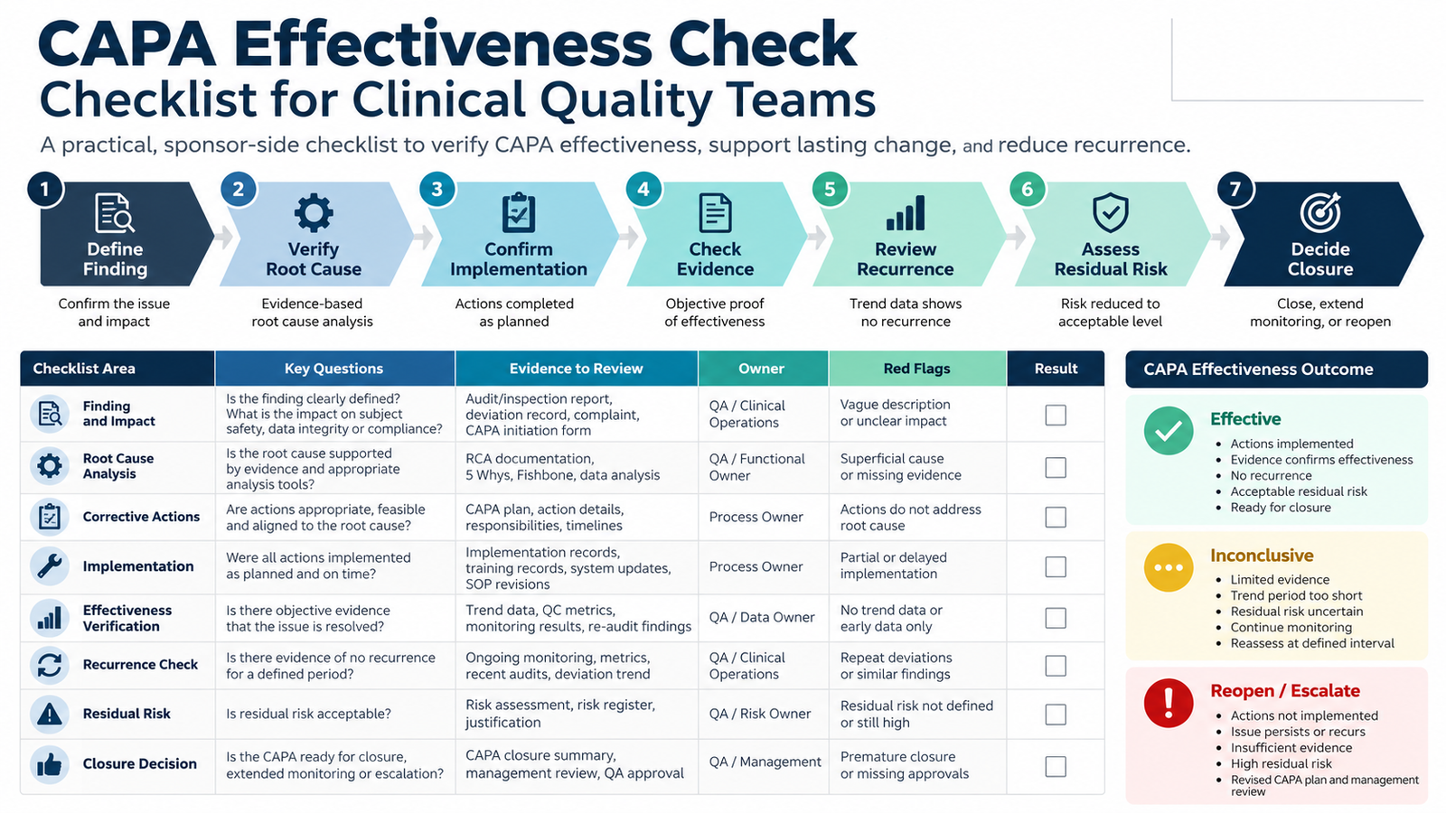 CAPA effectiveness check infographic for clinical quality teams showing finding definition, root cause, implementation, evidence, recurrence, residual risk, and closure decisions.