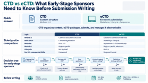 Editorial infographic comparing CTD and eCTD for early-stage clinical trial sponsors, showing that CTD organizes submission content while eCTD manages electronic submission, lifecycle, and publishing. Includes a side-by-side comparison table, a sponsor decision tree, and a short pre-writing checklist.