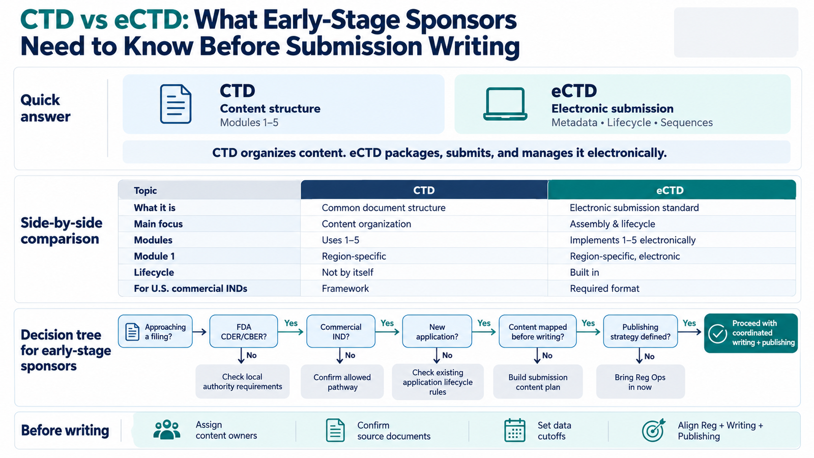 Editorial infographic comparing CTD and eCTD for early-stage clinical trial sponsors, showing that CTD organizes submission content while eCTD manages electronic submission, lifecycle, and publishing. Includes a side-by-side comparison table, a sponsor decision tree, and a short pre-writing checklist.