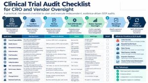 Clinical trial audit checklist infographic for CRO and vendor oversight showing audit scope, evidence, sponsor oversight, red flags, CAPA, and risk-based audit priorities.