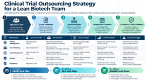 Clinical trial outsourcing infographic for lean biotech teams showing sponsor ownership, decision rights, governance cadence, control evidence, escalation triggers, and a 30-60-90 transition plan.