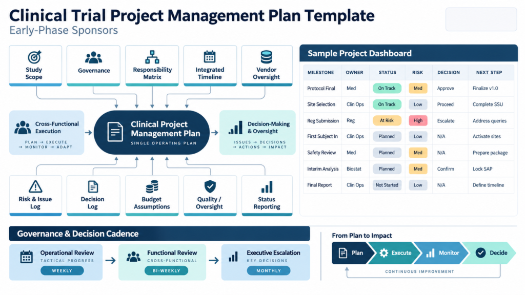 Infographic showing a clinical trial project management plan framework for early-phase sponsors, connecting scope, responsibilities, timeline, vendors, risks, issues, decisions, dependencies, changes, governance, and escalation.
