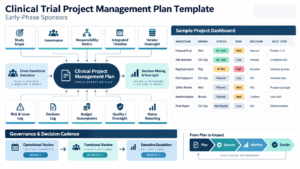 Infographic showing a clinical trial project management plan framework for early-phase sponsors, connecting scope, responsibilities, timeline, vendors, risks, issues, decisions, dependencies, changes, governance, and escalation.