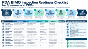 FDA inspection readiness checklist infographic for BIMO sponsors and CROs covering governance, records, oversight, participant protection, data integrity, interviews, and CAPA readiness.