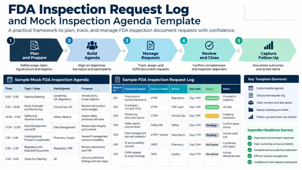FDA inspection request log and mock inspection agenda infographic showing request ownership, review, delivery, follow-up, and closure for clinical sponsors.