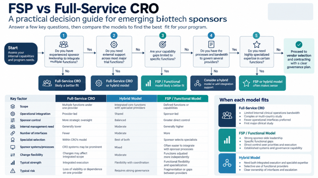 Infographic comparing FSP and full-service CRO outsourcing models for emerging biotech sponsors, with a decision tree covering internal capabilities, operational control, vendor integration, specialist functions and governance requirements.