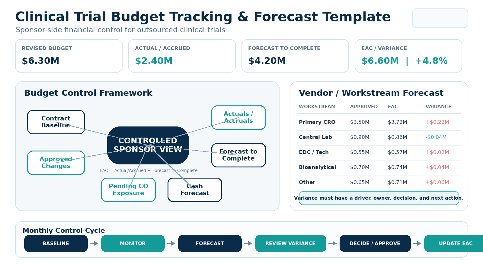 Infographic showing a sponsor-side clinical trial budget tracking framework with baseline budget, approved changes, actuals and accruals, forecast to complete, estimate at completion, variance, change-order exposure, and governance.